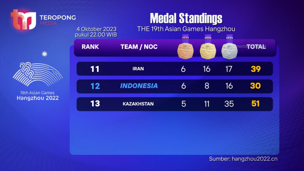 Indonesia Tempati Posisi ke-12 dalam Perolehan Medali Asian Games