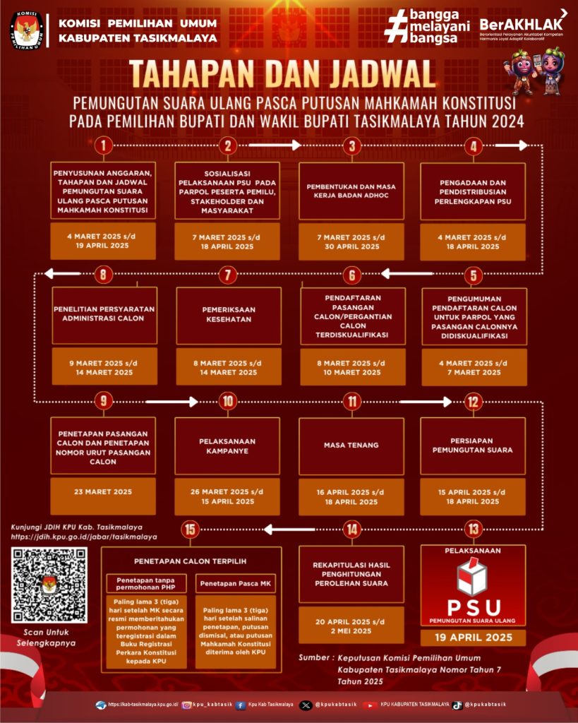 PSU Pilkada Kabupaten Tasikmalaya Ditetapka 19 April 2025